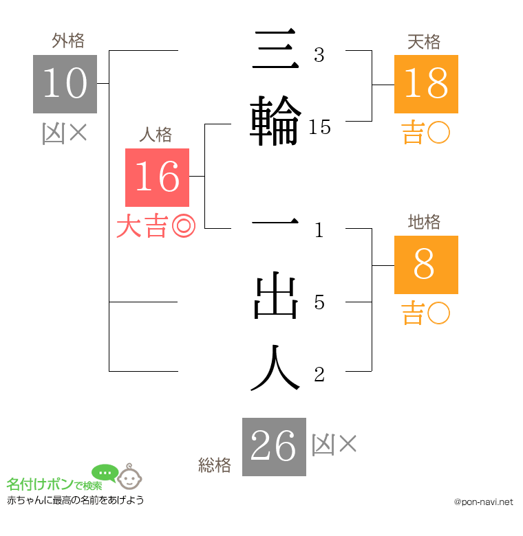 三輪 一出人さんの姓名判断結果