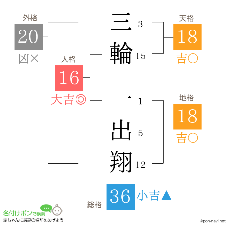 三輪 一出翔さんの姓名判断結果