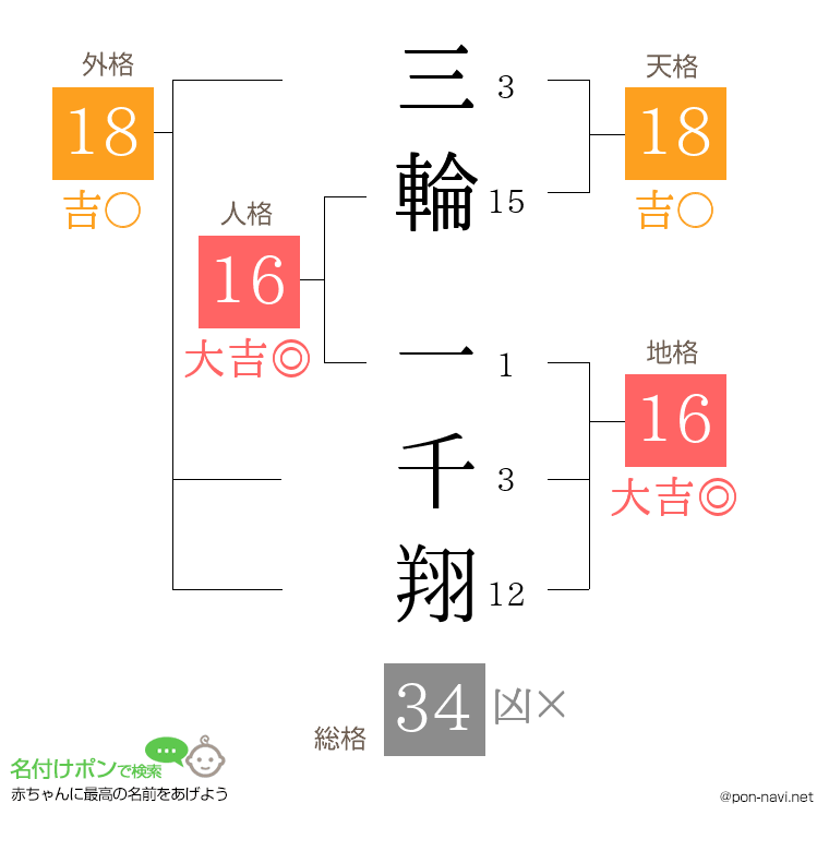 三輪 一千翔さんの姓名判断結果