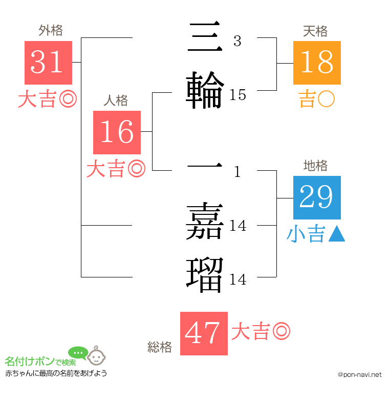 三輪 一嘉瑠さんの姓名判断結果