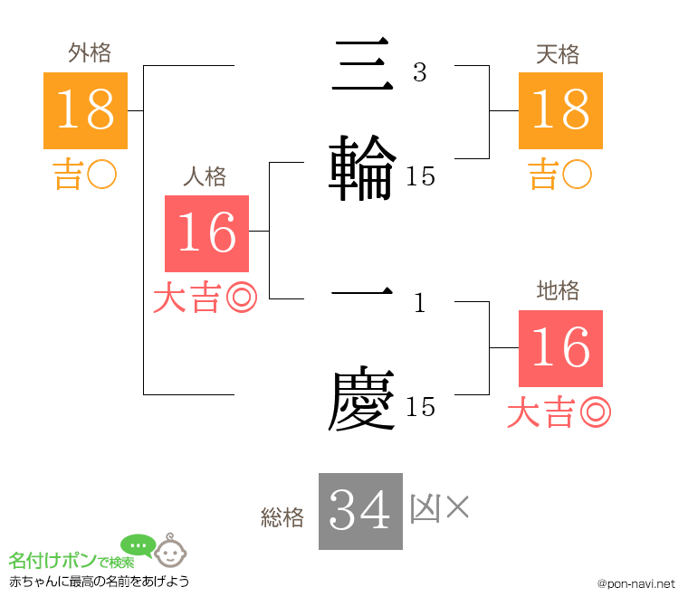 三輪 一慶さんの姓名判断結果