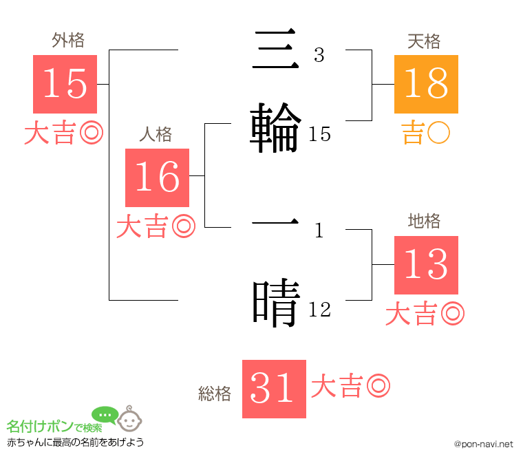 三輪 一晴さんの姓名判断結果