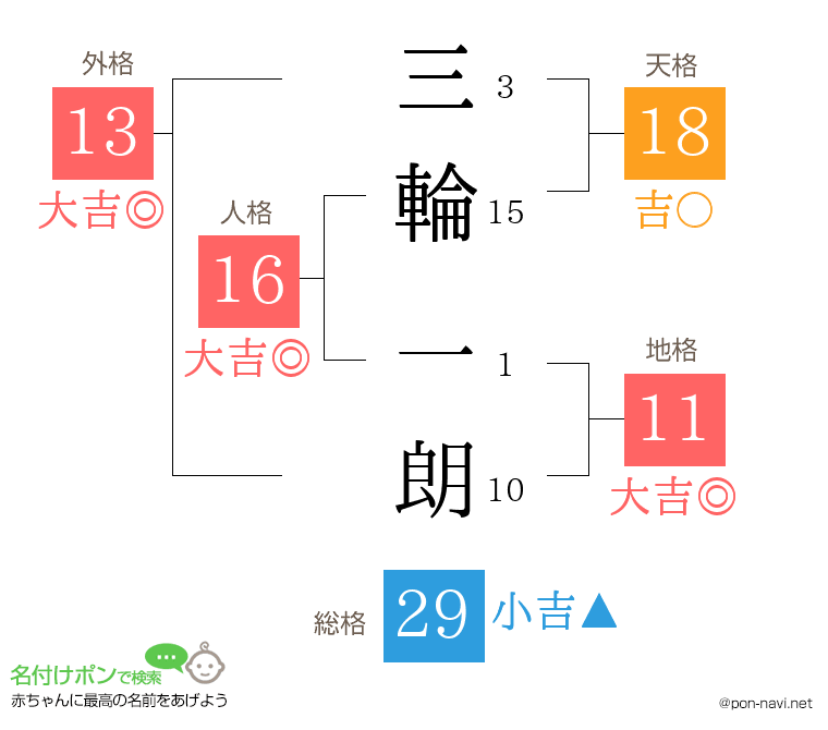 三輪 一朗さんの姓名判断結果