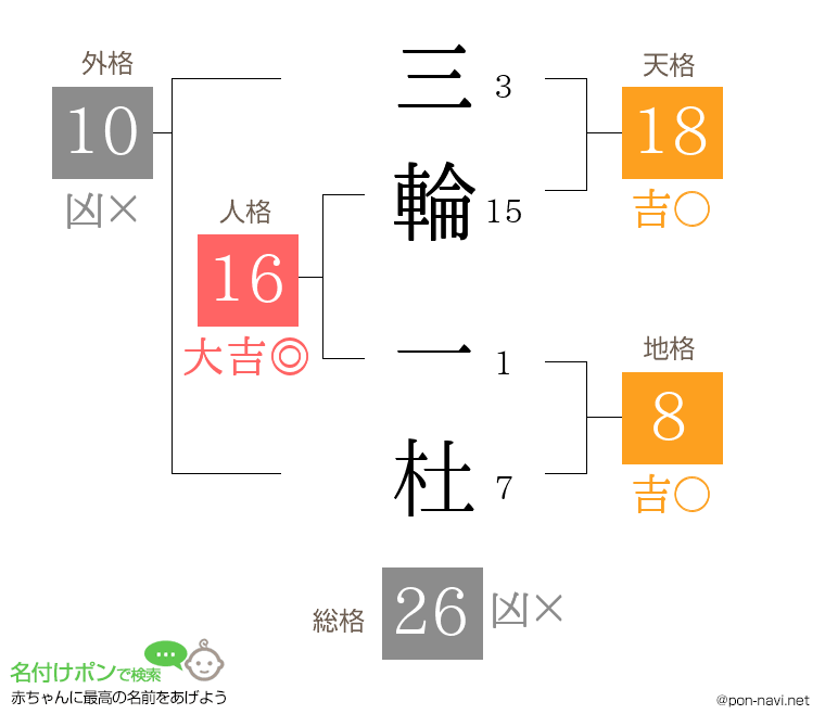 三輪 一杜さんの姓名判断結果
