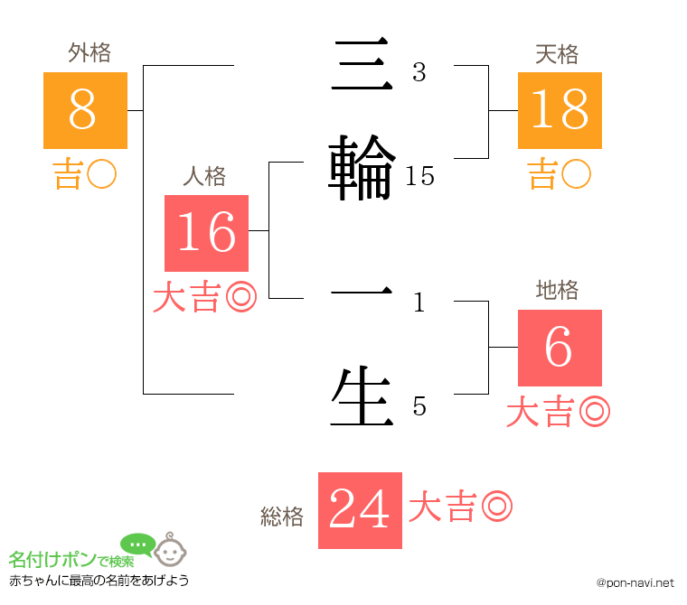 三輪 一生さんの姓名判断結果