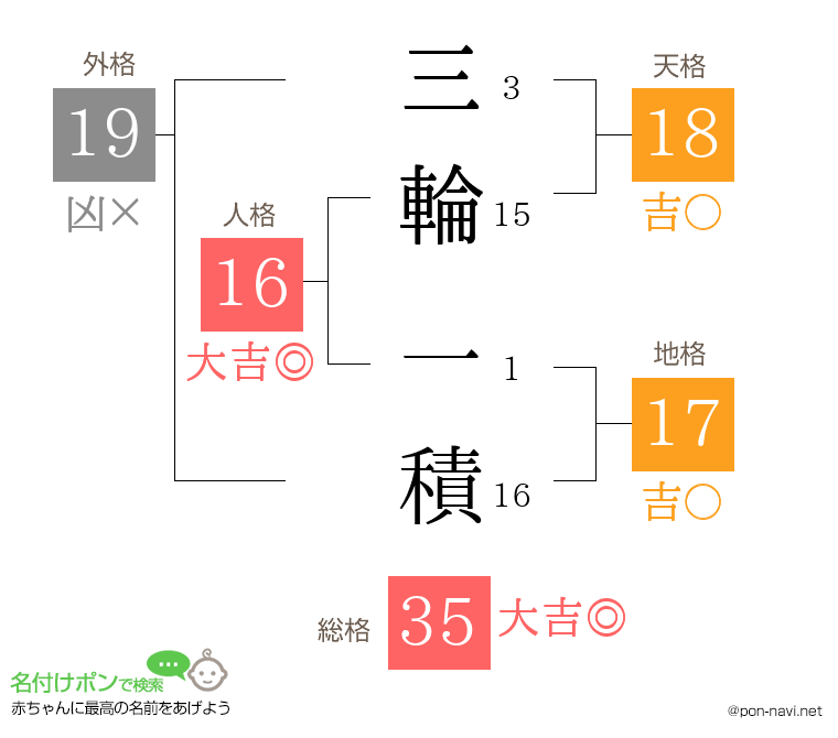 三輪 一積さんの姓名判断結果