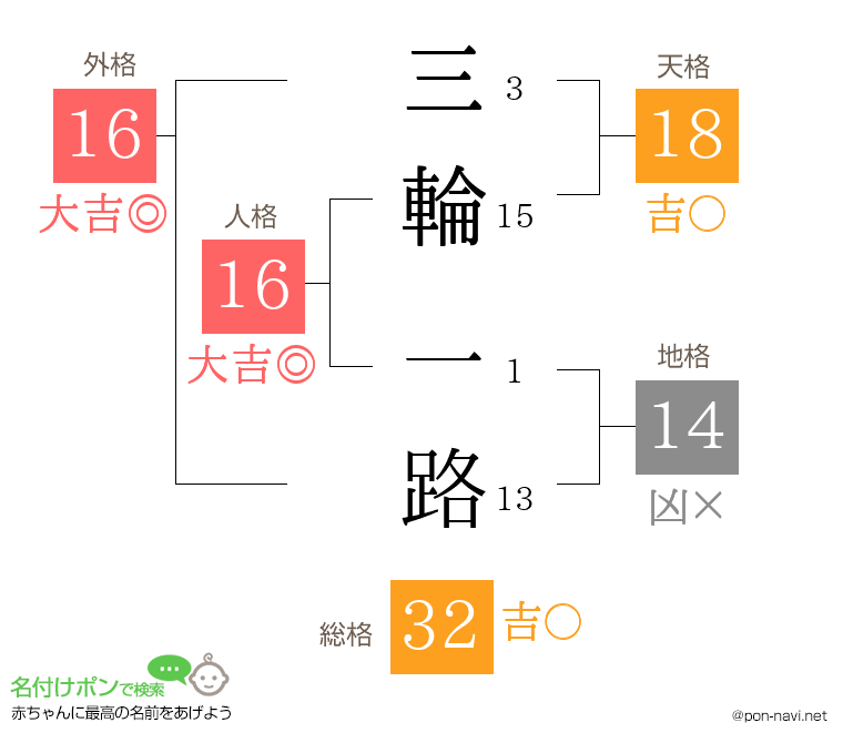 三輪 一路さんの姓名判断結果