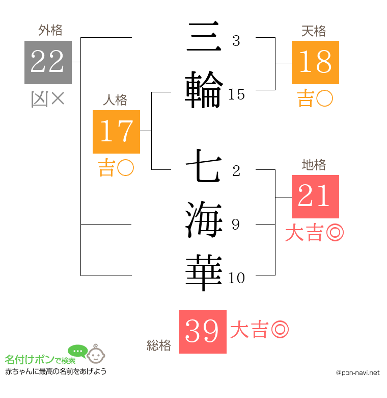 三輪 七海華さんの姓名判断結果