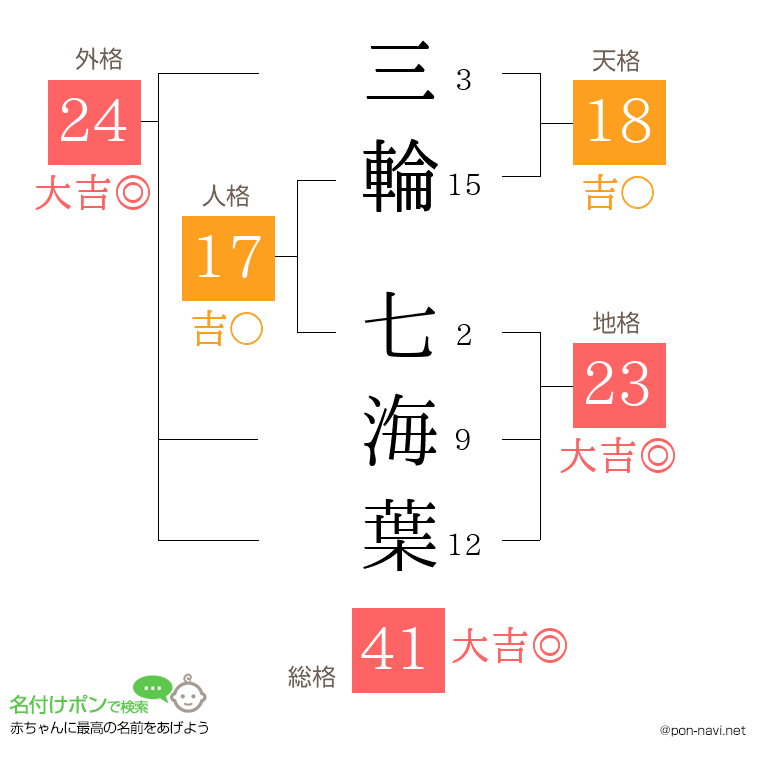 三輪 七海葉さんの姓名判断結果