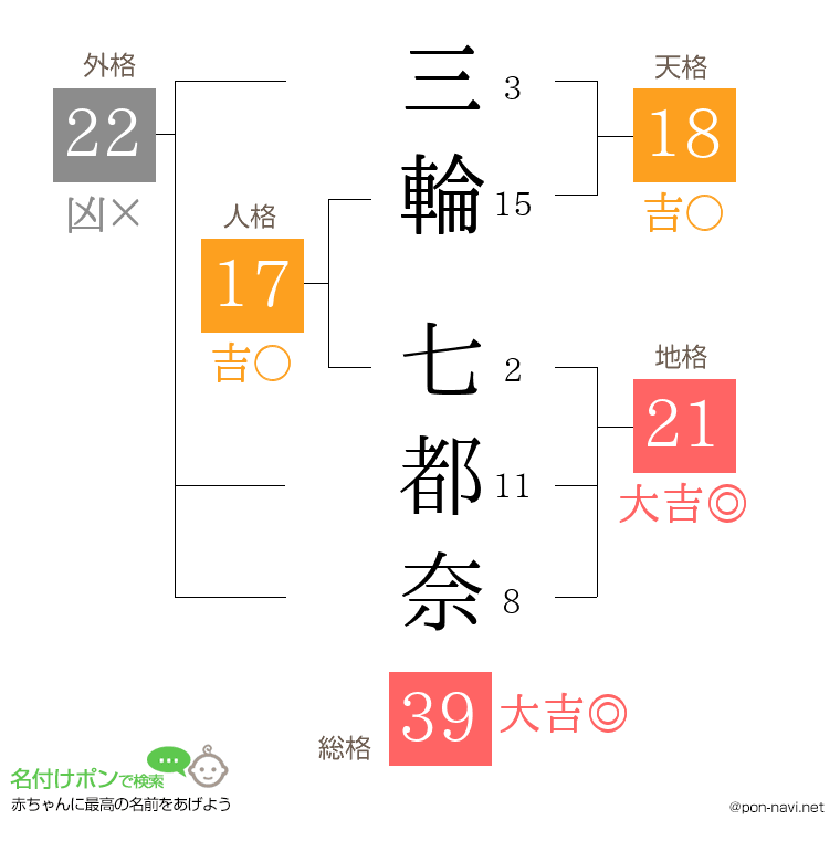 三輪 七都奈さんの姓名判断結果