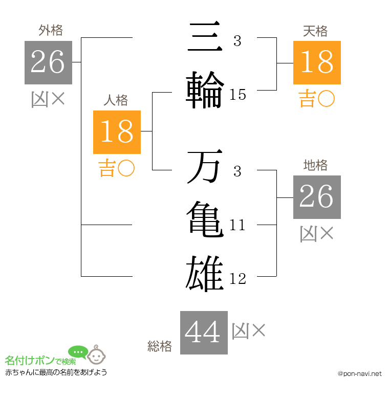 三輪 万亀雄さんの姓名判断結果