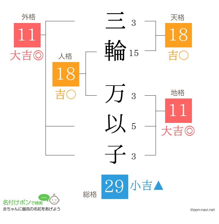 三輪 万以子さんの姓名判断結果