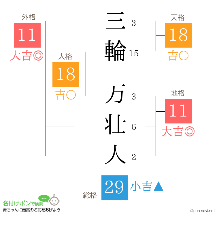 三輪 万壮人さんの姓名判断結果