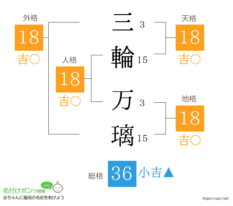 三輪 万璃さんの姓名判断結果