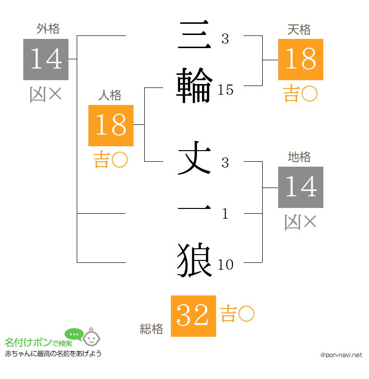 三輪 丈一狼さんの姓名判断結果