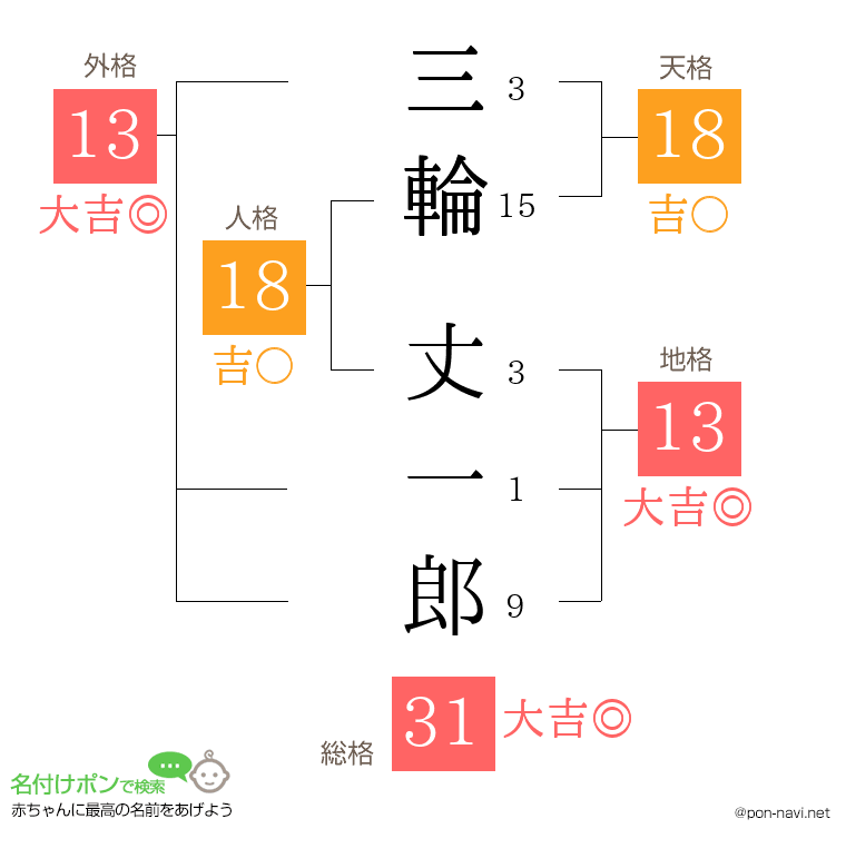 三輪 丈一郎さんの姓名判断結果