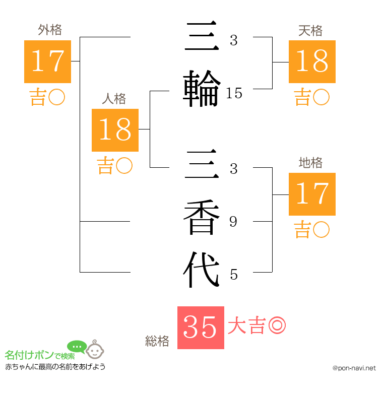 三輪 三香代さんの姓名判断結果