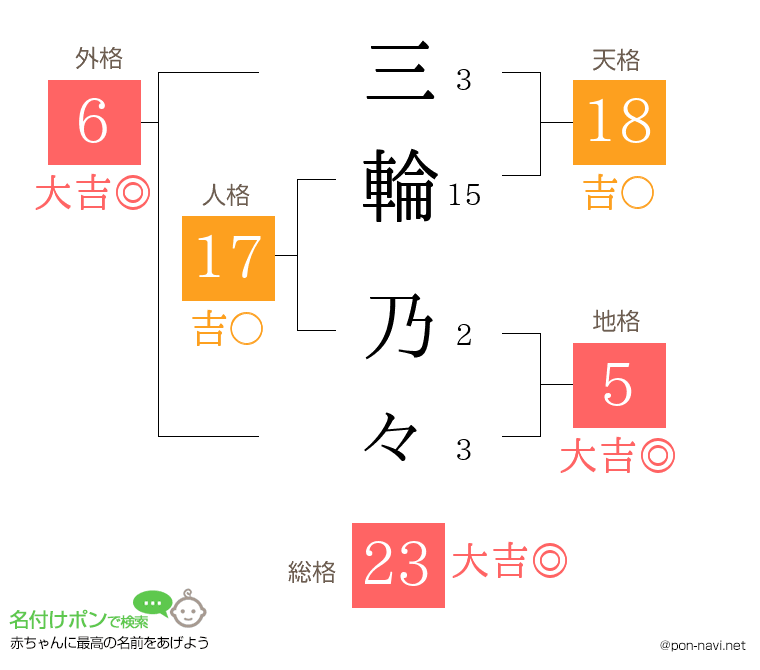 三輪 乃々さんの姓名判断結果