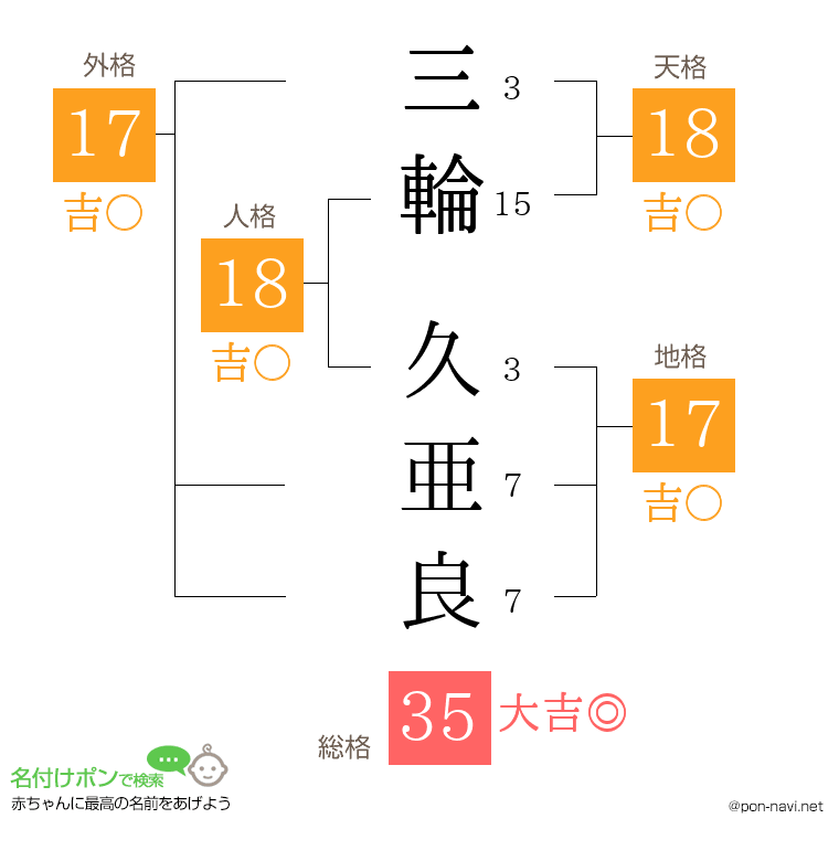 三輪 久亜良さんの姓名判断結果