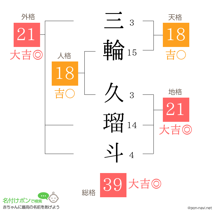 三輪 久瑠斗さんの姓名判断結果