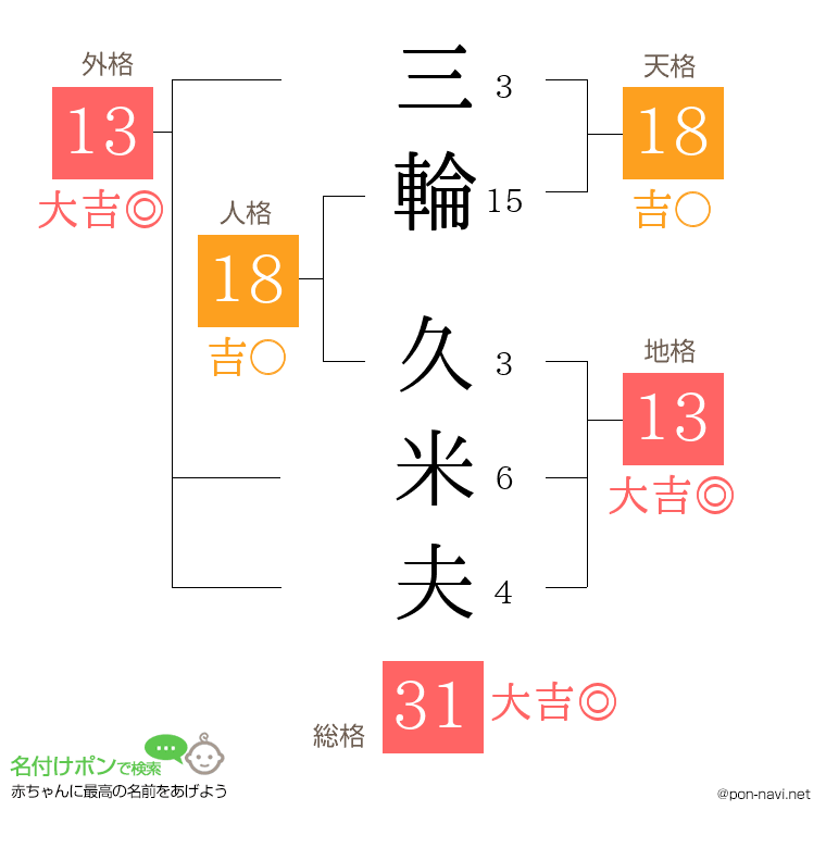 三輪 久米夫さんの姓名判断結果