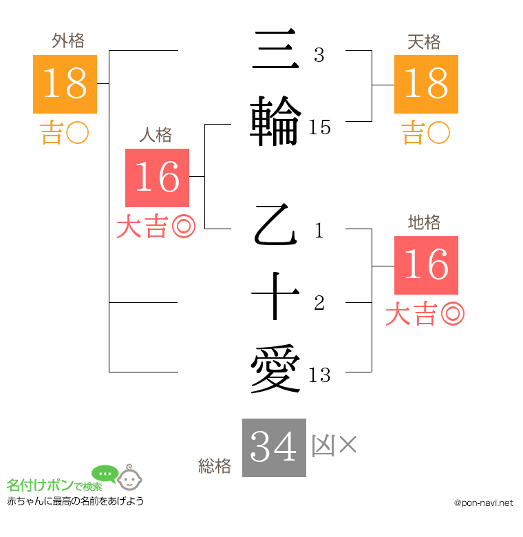 三輪 乙十愛さんの姓名判断結果