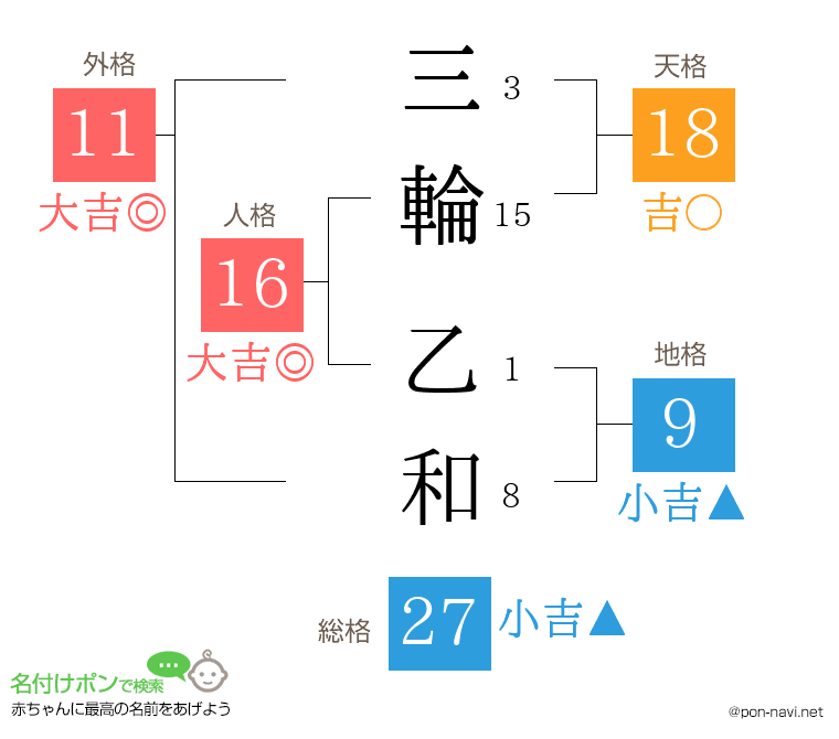 三輪 乙和さんの姓名判断結果