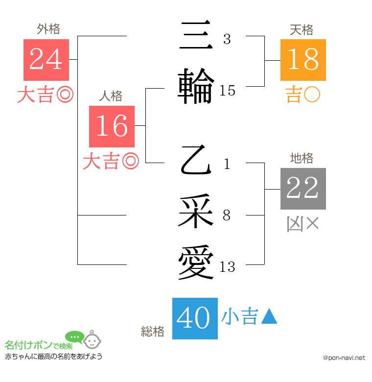 三輪 乙采愛さんの姓名判断結果
