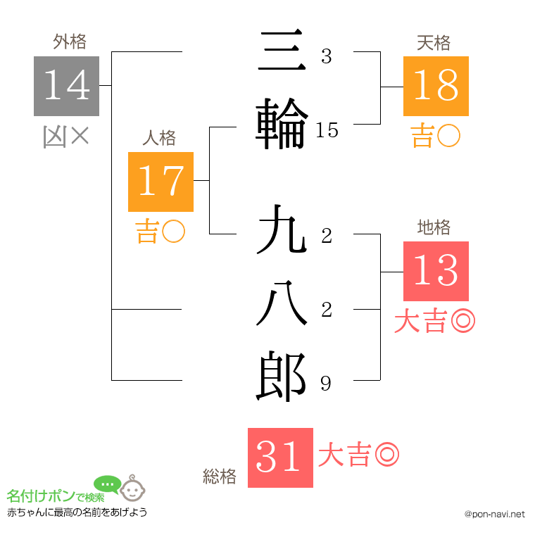 三輪 九八郎さんの姓名判断結果