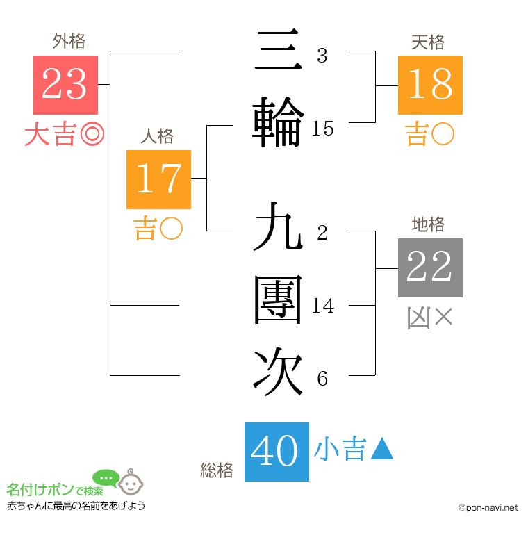 三輪 九團次さんの姓名判断結果