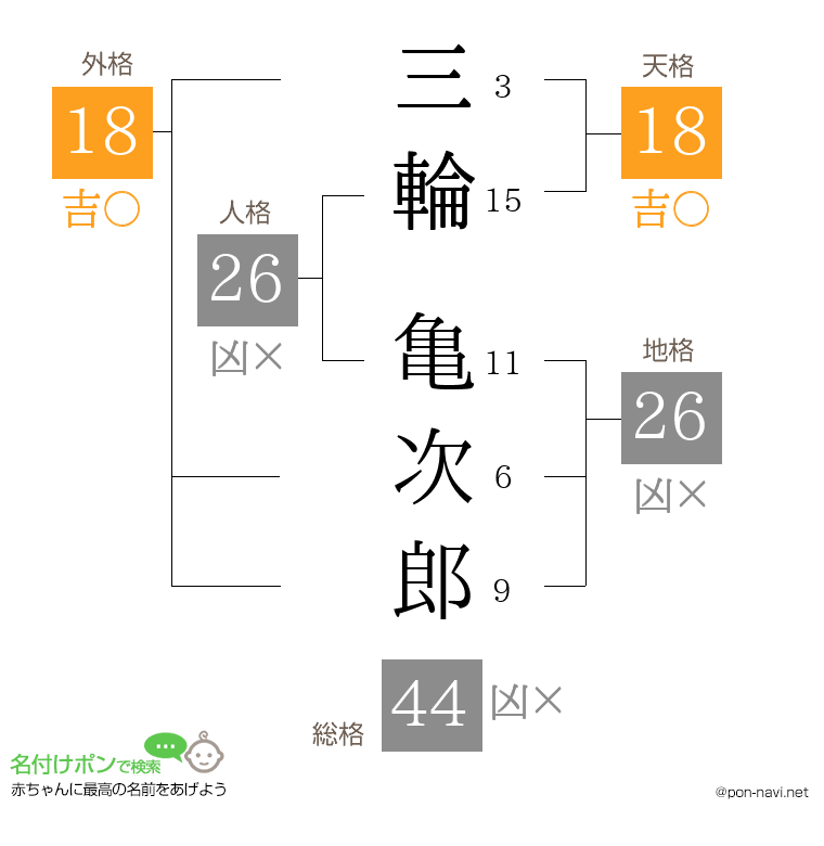 三輪 亀次郎さんの姓名判断結果