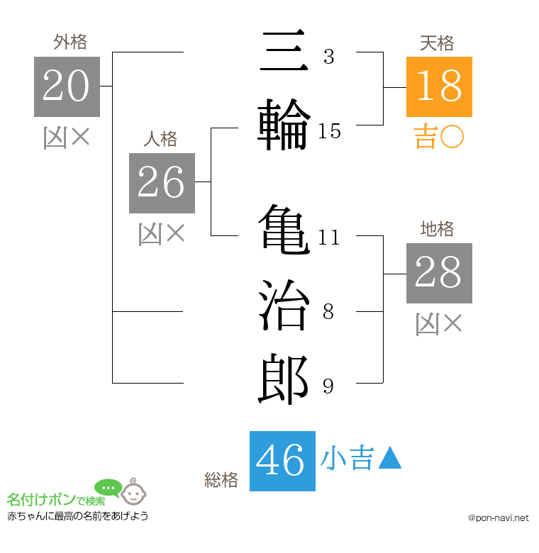 三輪 亀治郎さんの姓名判断結果