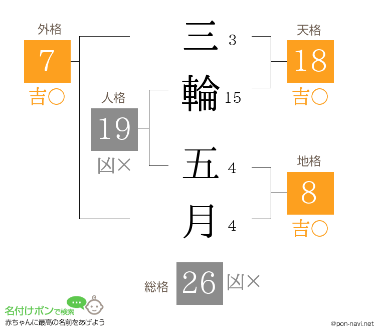 三輪 五月さんの姓名判断結果