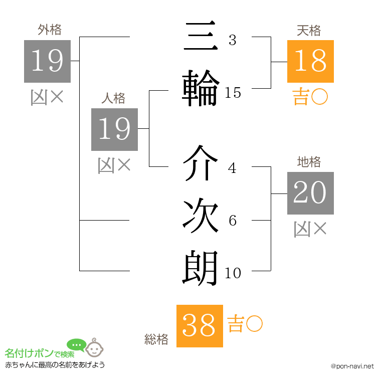 三輪 介次朗さんの姓名判断結果