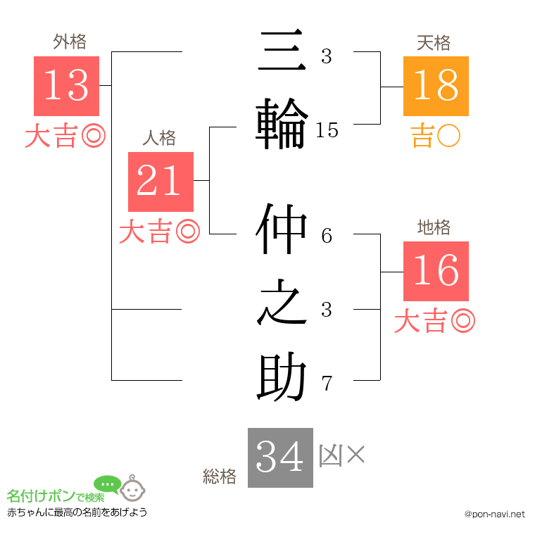 三輪 仲之助さんの姓名判断結果