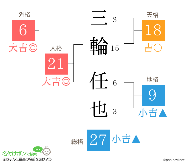 三輪 任也さんの姓名判断結果