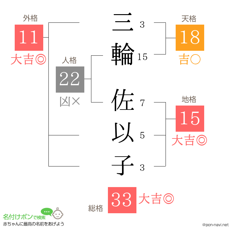 三輪 佐以子さんの姓名判断結果
