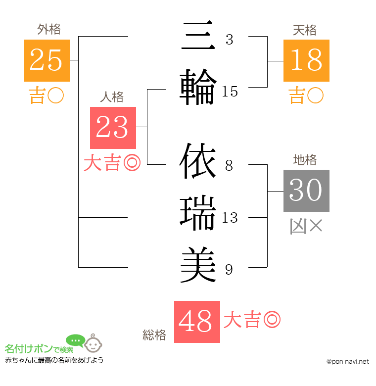 三輪 依瑞美さんの姓名判断結果