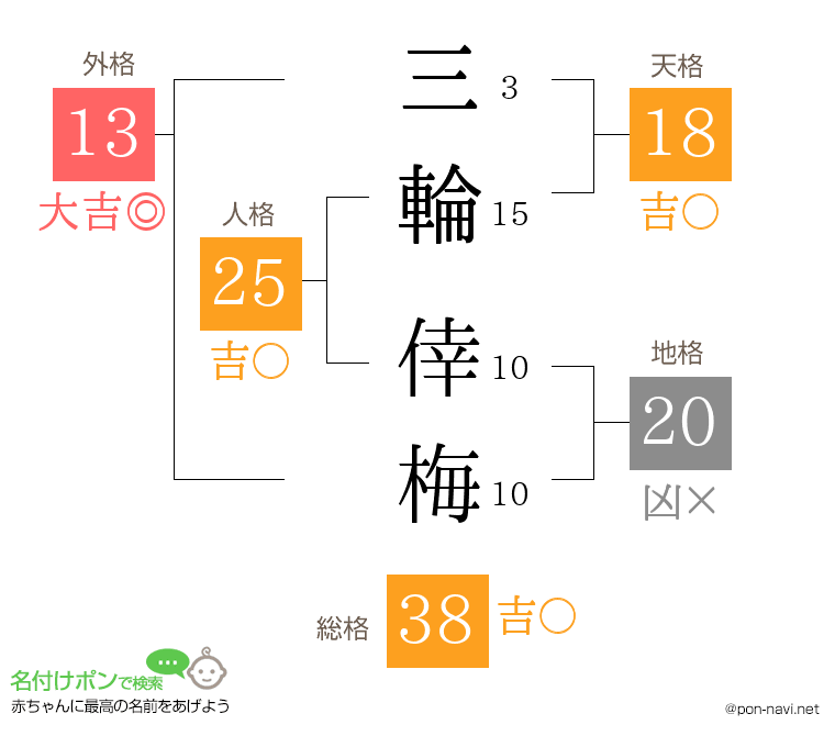 三輪 倖梅さんの姓名判断結果