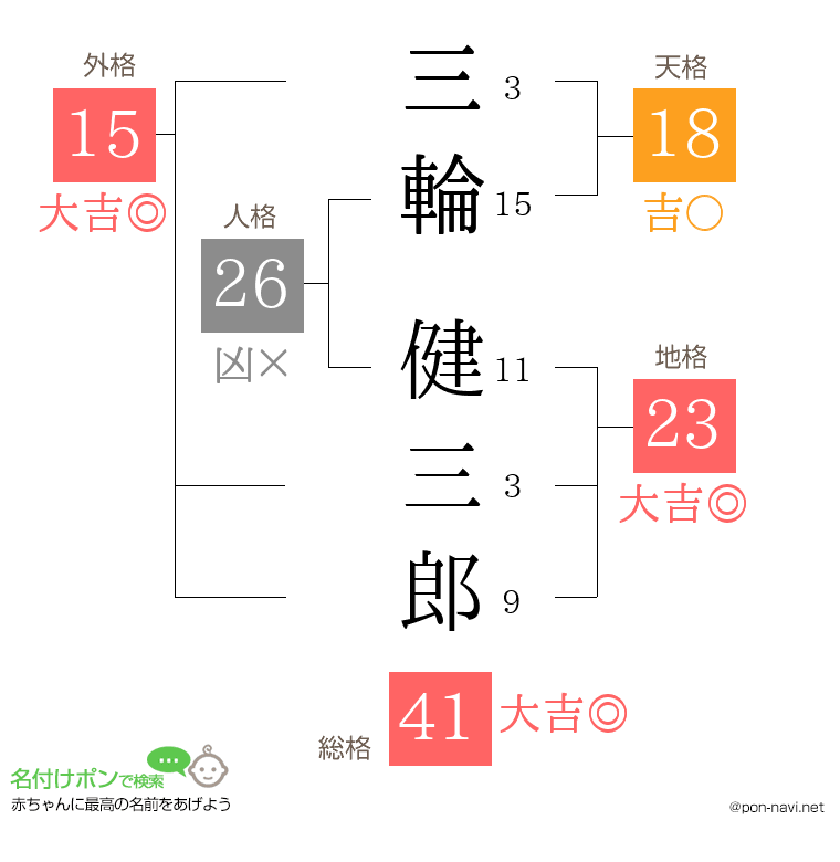 三輪 健三郎さんの姓名判断結果