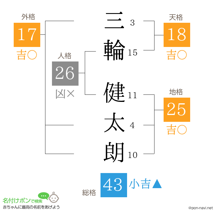 三輪 健太朗さんの姓名判断結果
