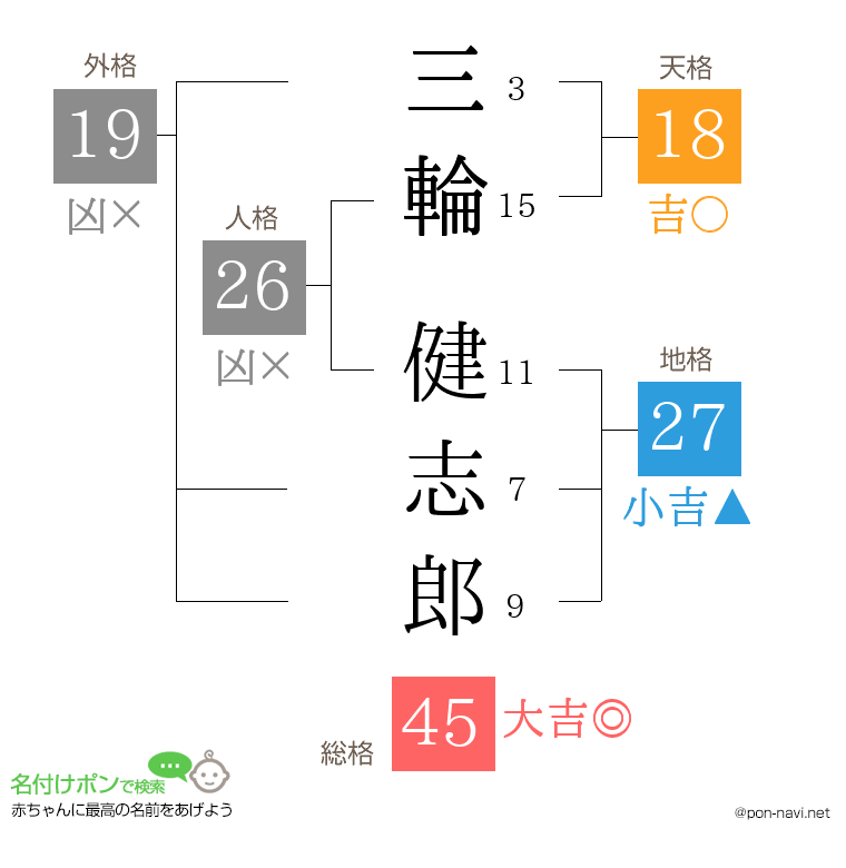 三輪 健志郎さんの姓名判断結果