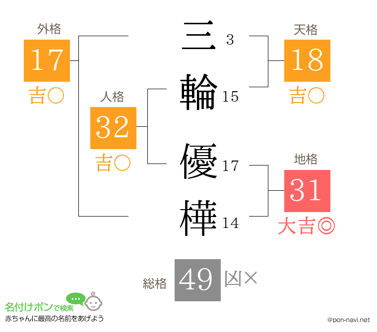 三輪 優樺さんの姓名判断結果