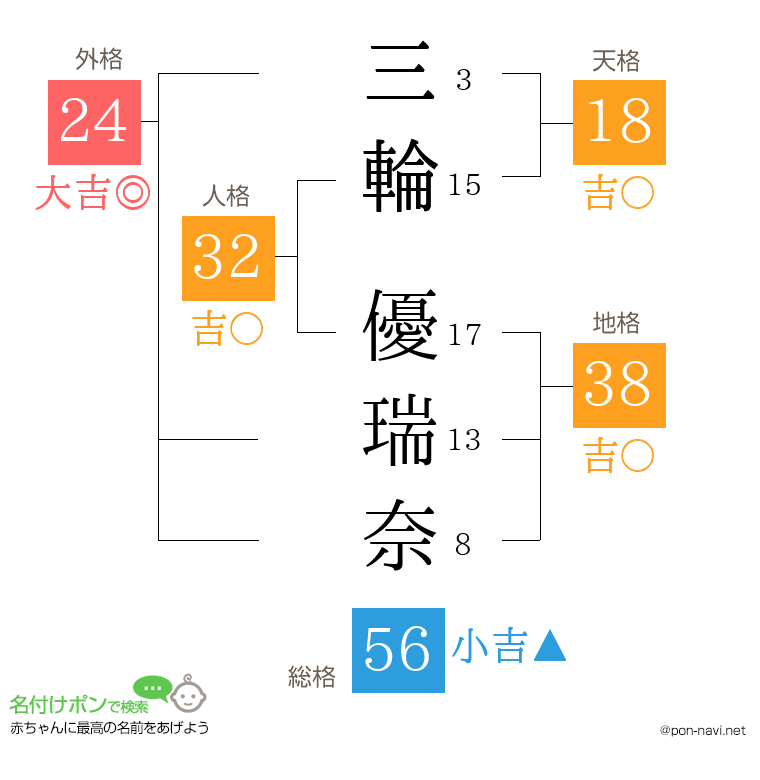 三輪 優瑞奈さんの姓名判断結果