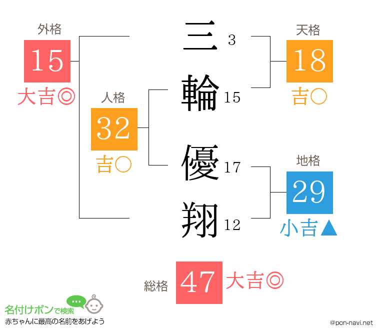 三輪 優翔さんの姓名判断結果