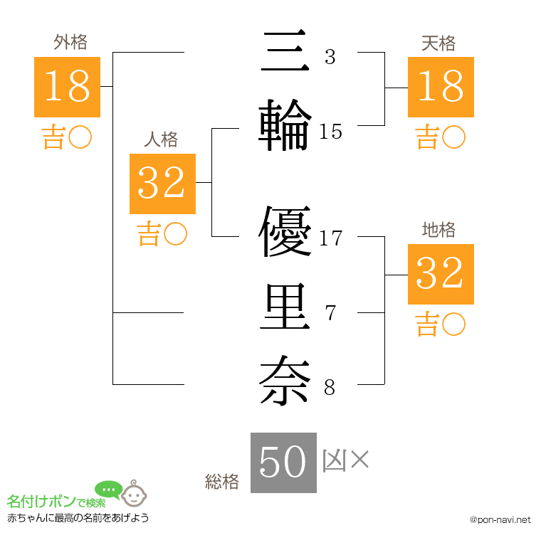 三輪 優里奈さんの姓名判断結果