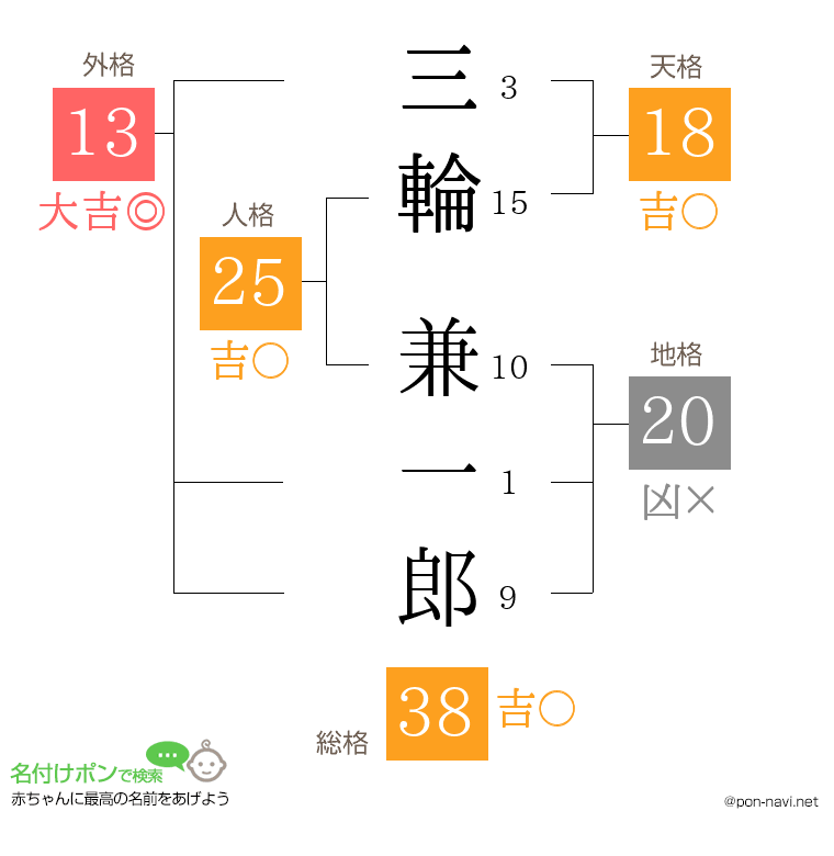 三輪 兼一郎さんの姓名判断結果