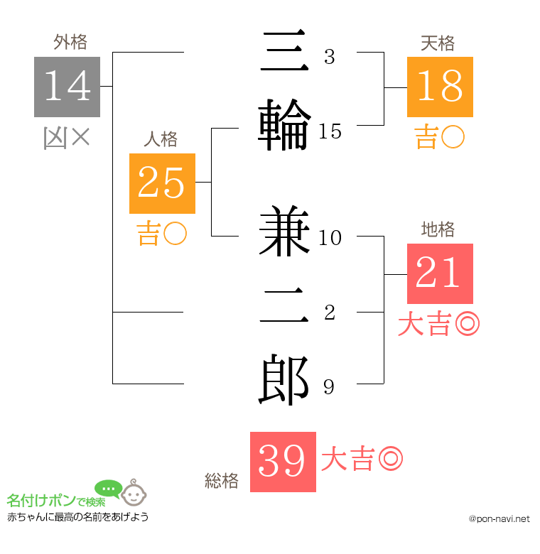 三輪 兼二郎さんの姓名判断結果