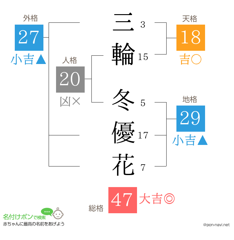 三輪 冬優花さんの姓名判断結果