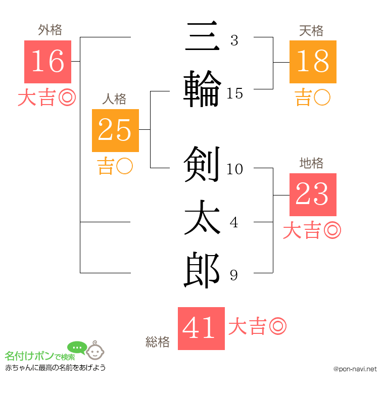 三輪 剣太郎さんの姓名判断結果